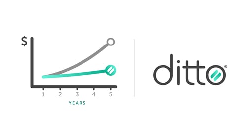 graph showing competition cost and ditto cost over timei