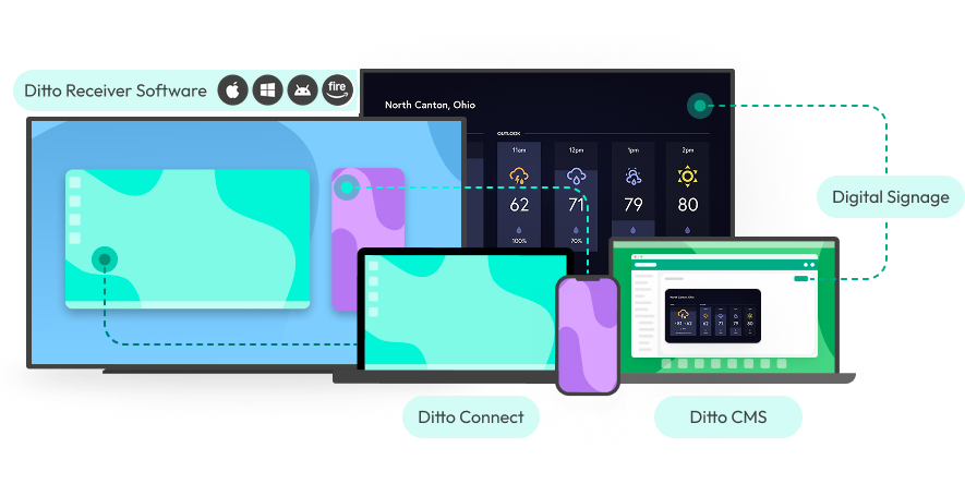 Ditto ecosystem diagram: Ditto Connect devices mirror to receivers on Apple, Windows, Android, and Fire TV, while Ditto CMS powers digital signage.