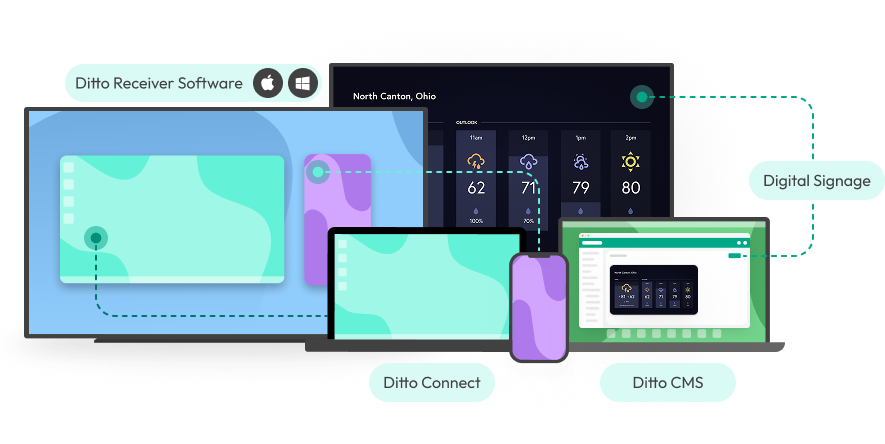 A diagram showing the Ditto ecosystem: Receiver Software, Ditto Connect, Ditto CMS, and Digital Signage, connected across various devices.