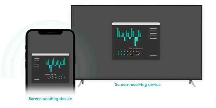 A screen sending and screen receiving device