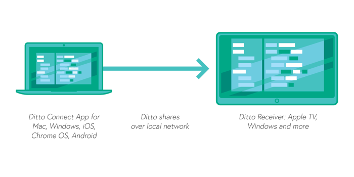 Diagram showing how the Ditto Connect app screen mirrors content to receivers