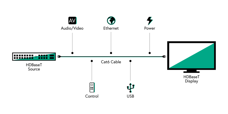 Diagram showing how an HDBaseT setup works