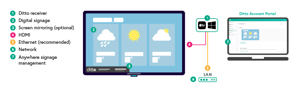 Ditto digital signage diagram