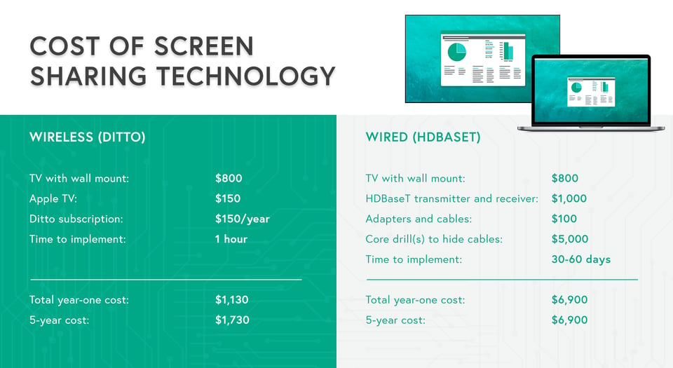 Cost comparison of Ditto and HDBaseT