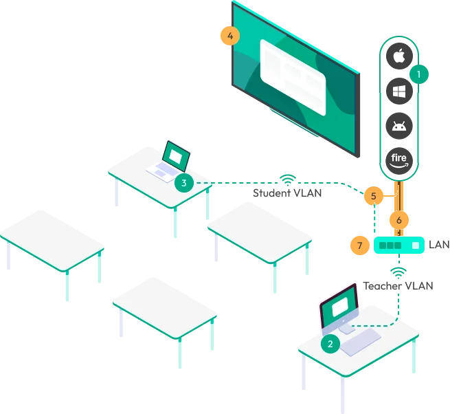 Classroom technology setup diagram