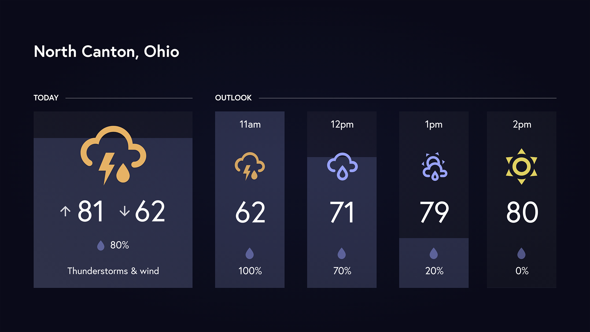 Daily weather forecast digital signage